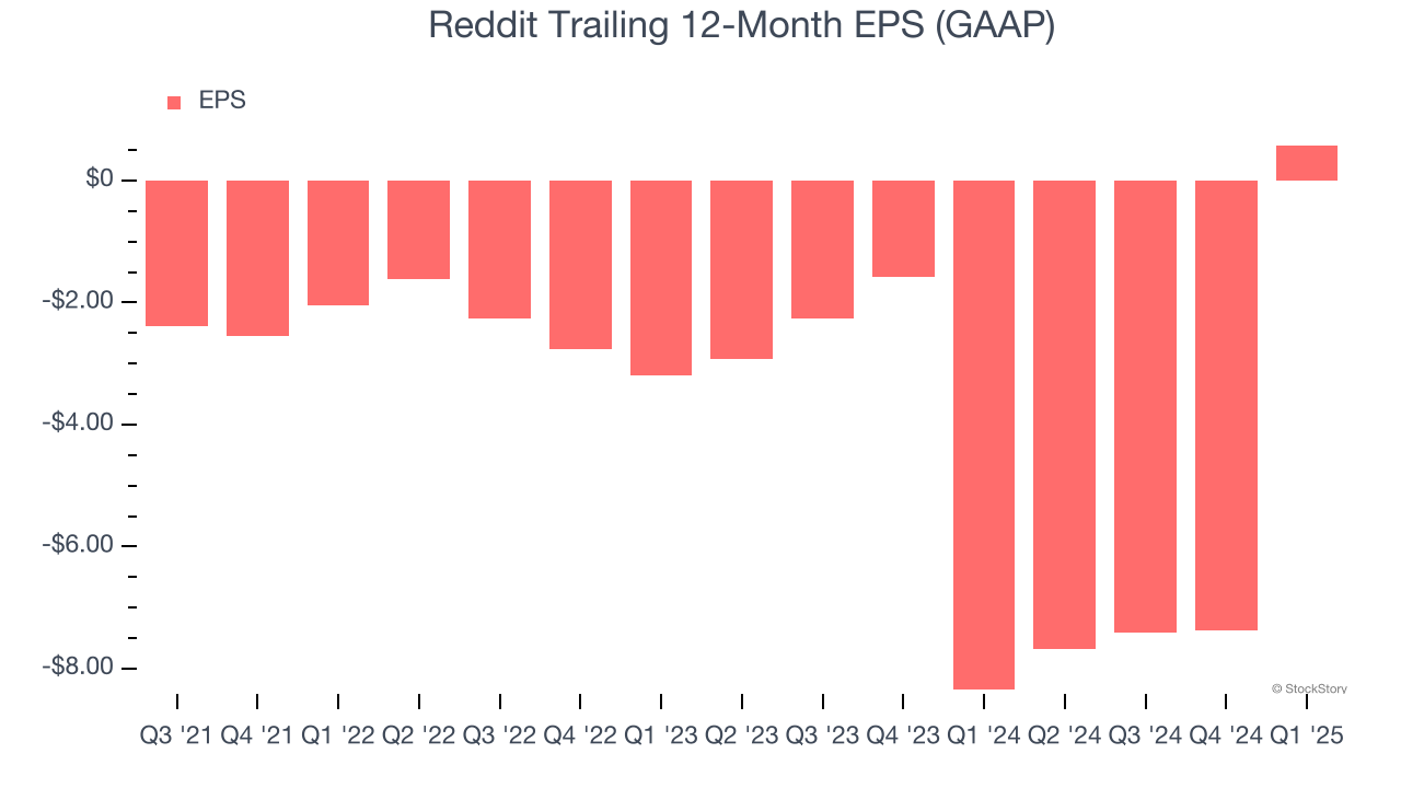 Reddit Trailing 12-Month EPS (GAAP)