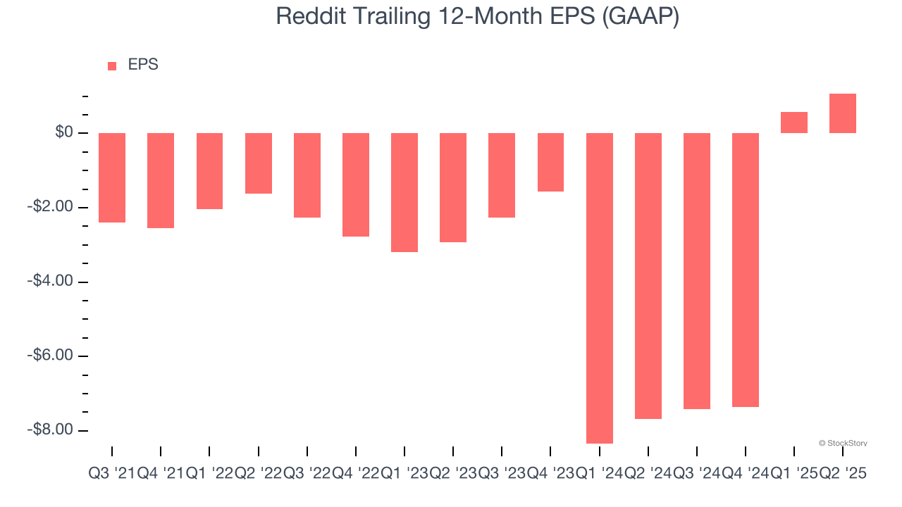 Reddit Trailing 12-Month EPS (GAAP)
