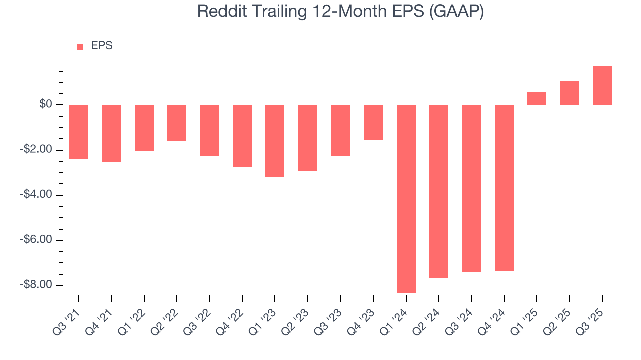 Reddit Trailing 12-Month EPS (GAAP)