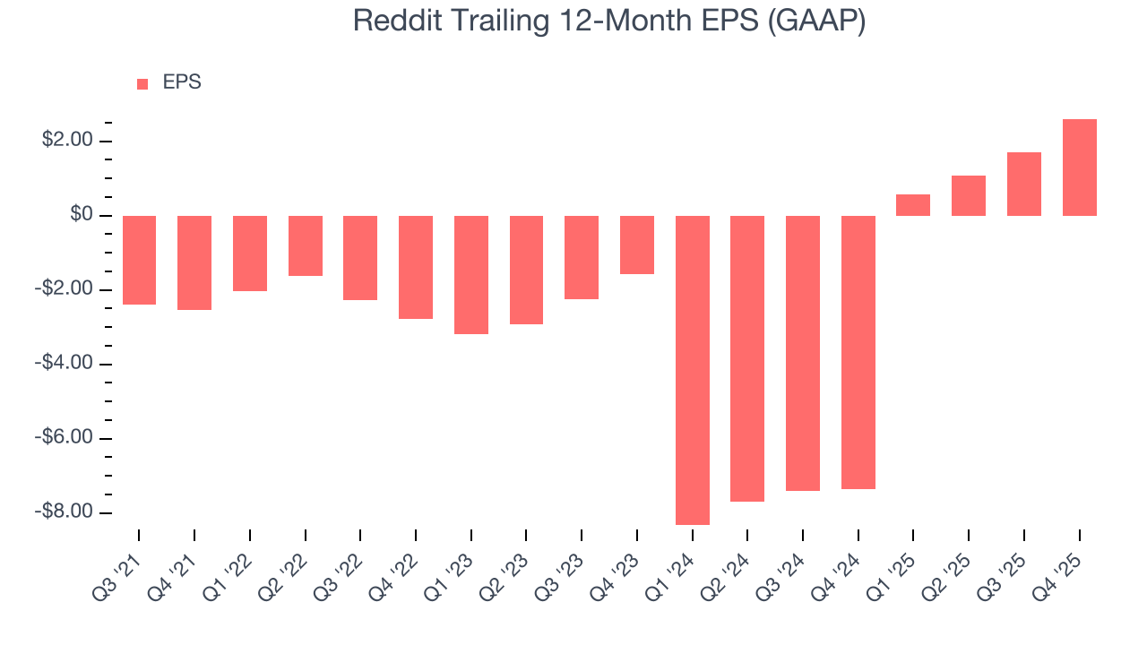 Reddit Trailing 12-Month EPS (GAAP)