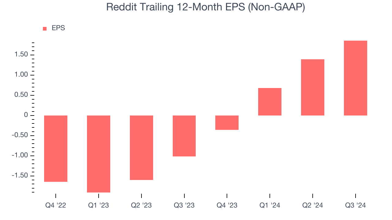 Reddit Trailing 12-Month EPS (Non-GAAP)