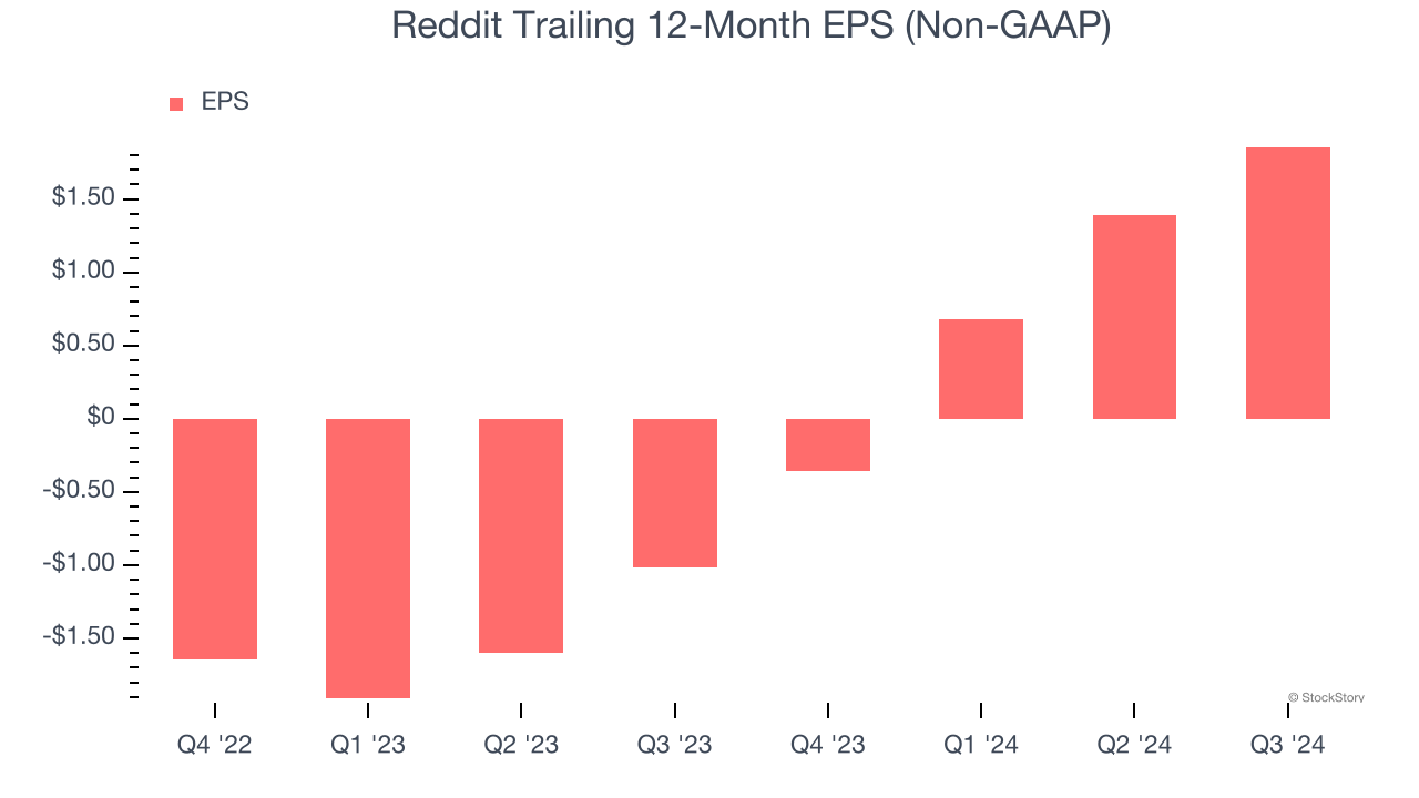 Reddit Trailing 12-Month EPS (Non-GAAP)