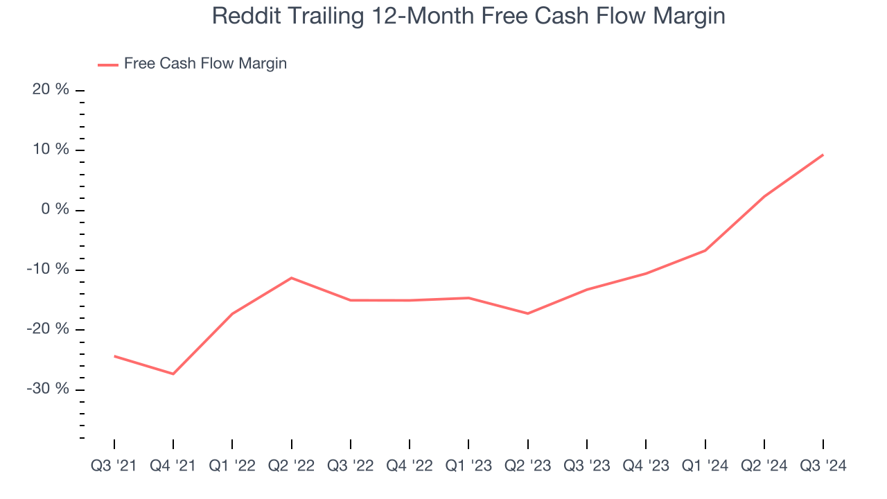 Reddit Trailing 12-Month Free Cash Flow Margin