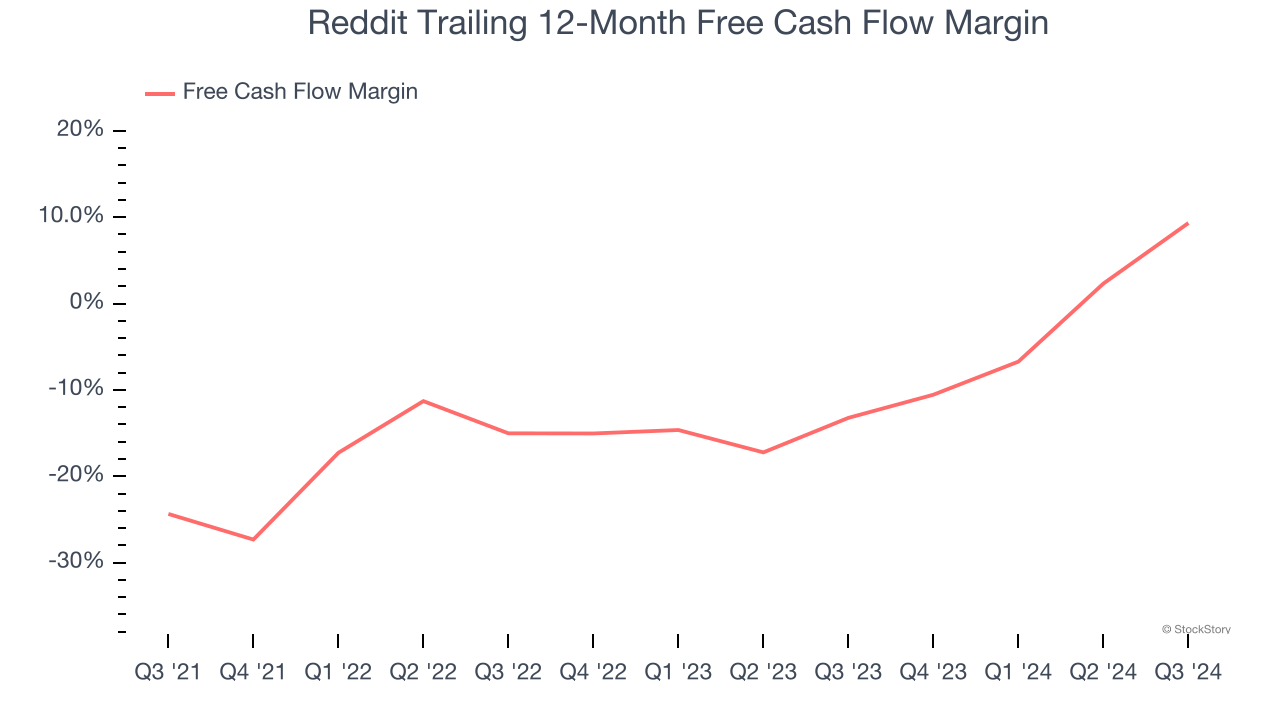 Reddit Trailing 12-Month Free Cash Flow Margin