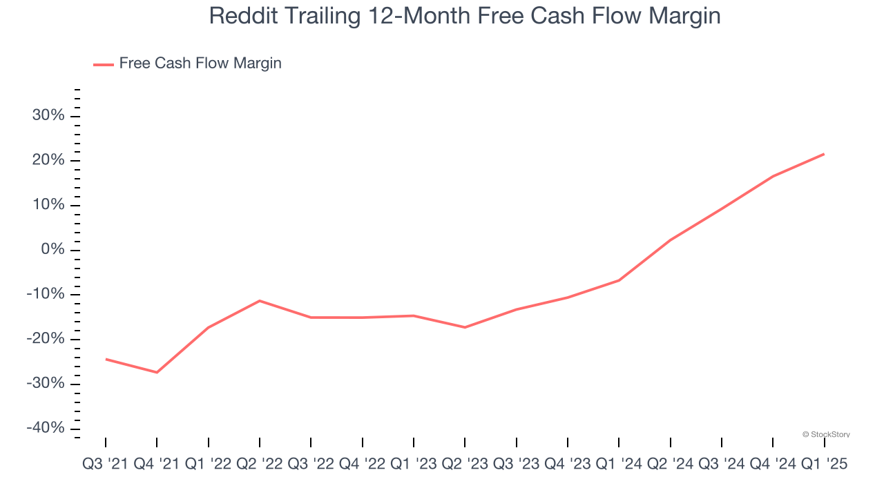 Reddit Trailing 12-Month Free Cash Flow Margin