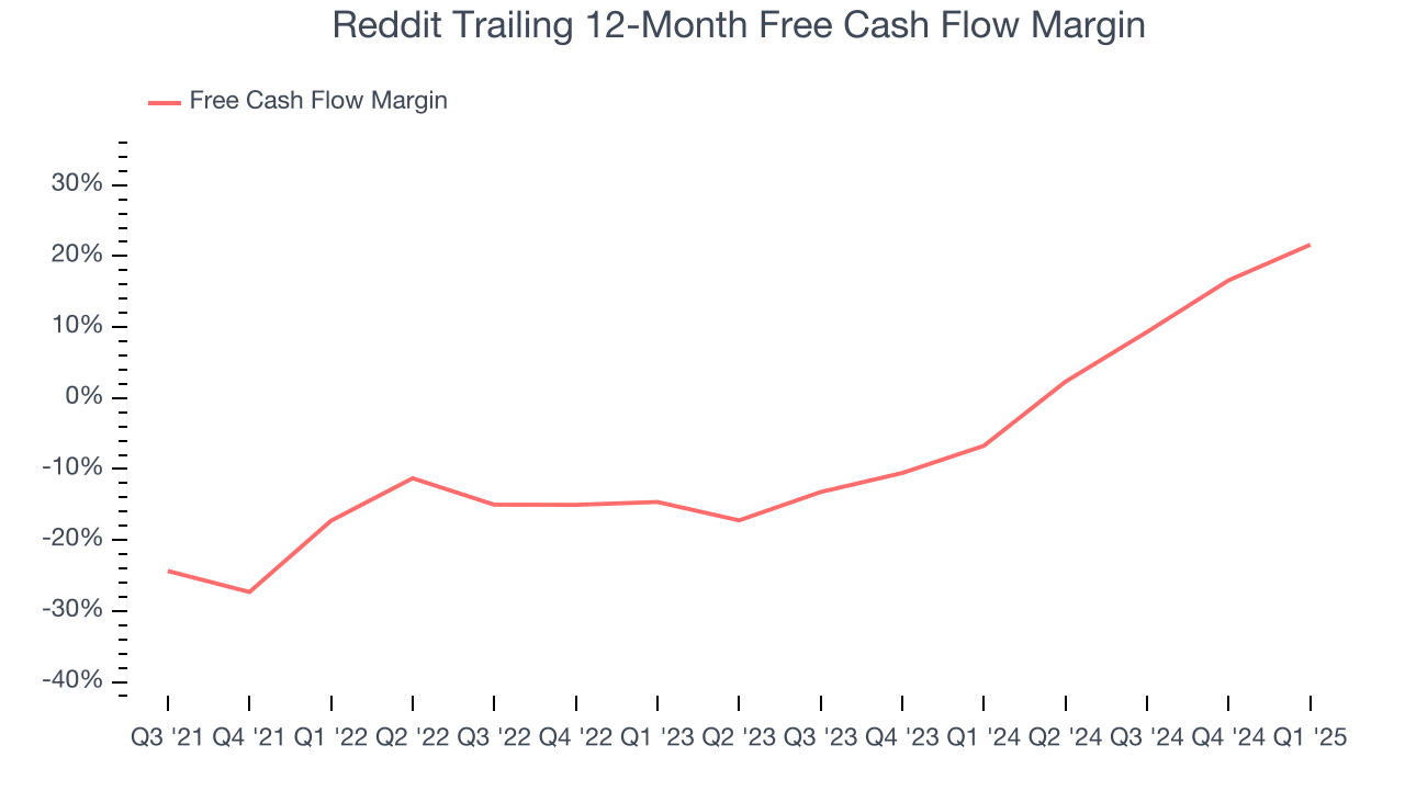 Reddit Trailing 12-Month Free Cash Flow Margin