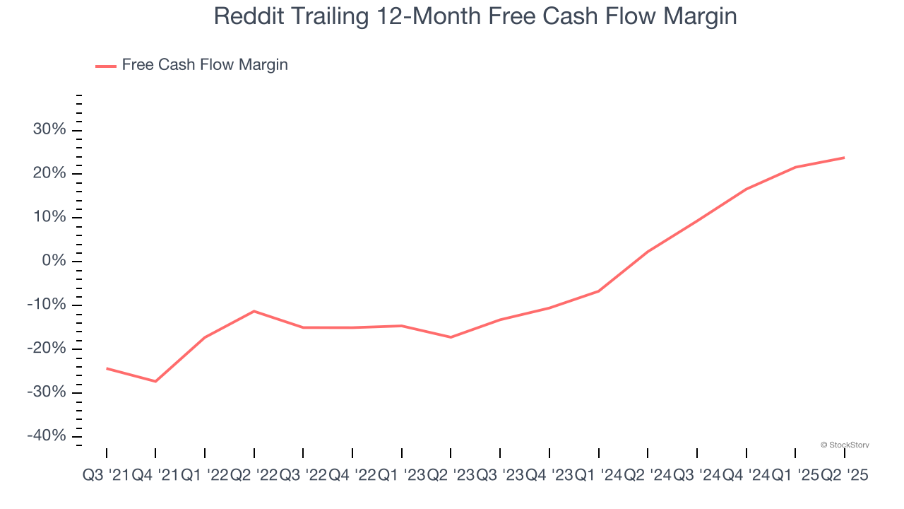 Reddit Trailing 12-Month Free Cash Flow Margin