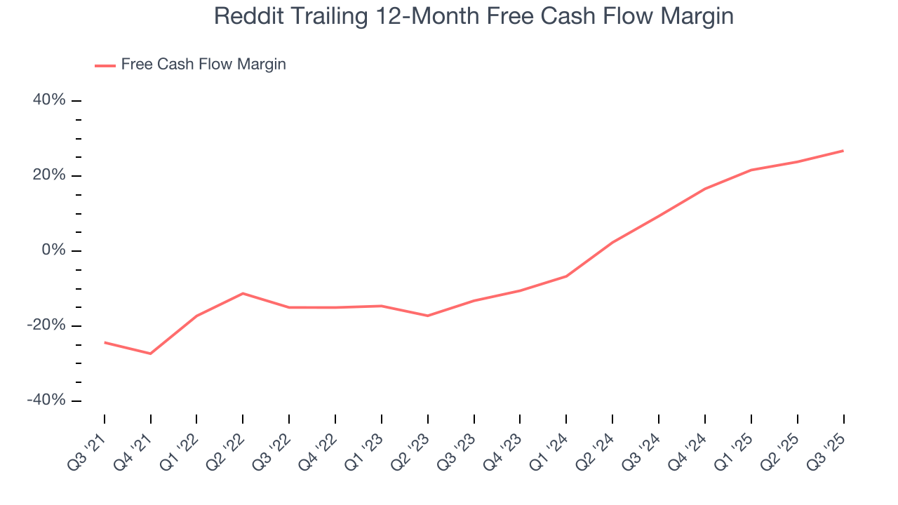 Reddit Trailing 12-Month Free Cash Flow Margin