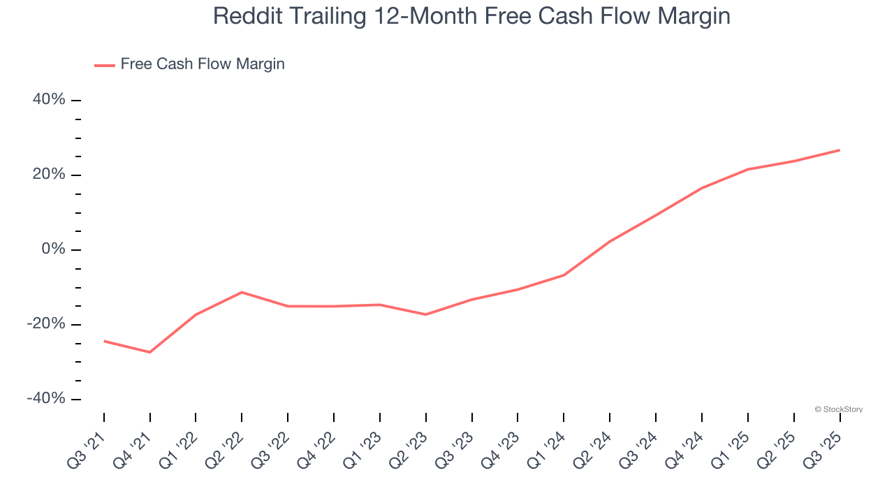 Reddit Trailing 12-Month Free Cash Flow Margin