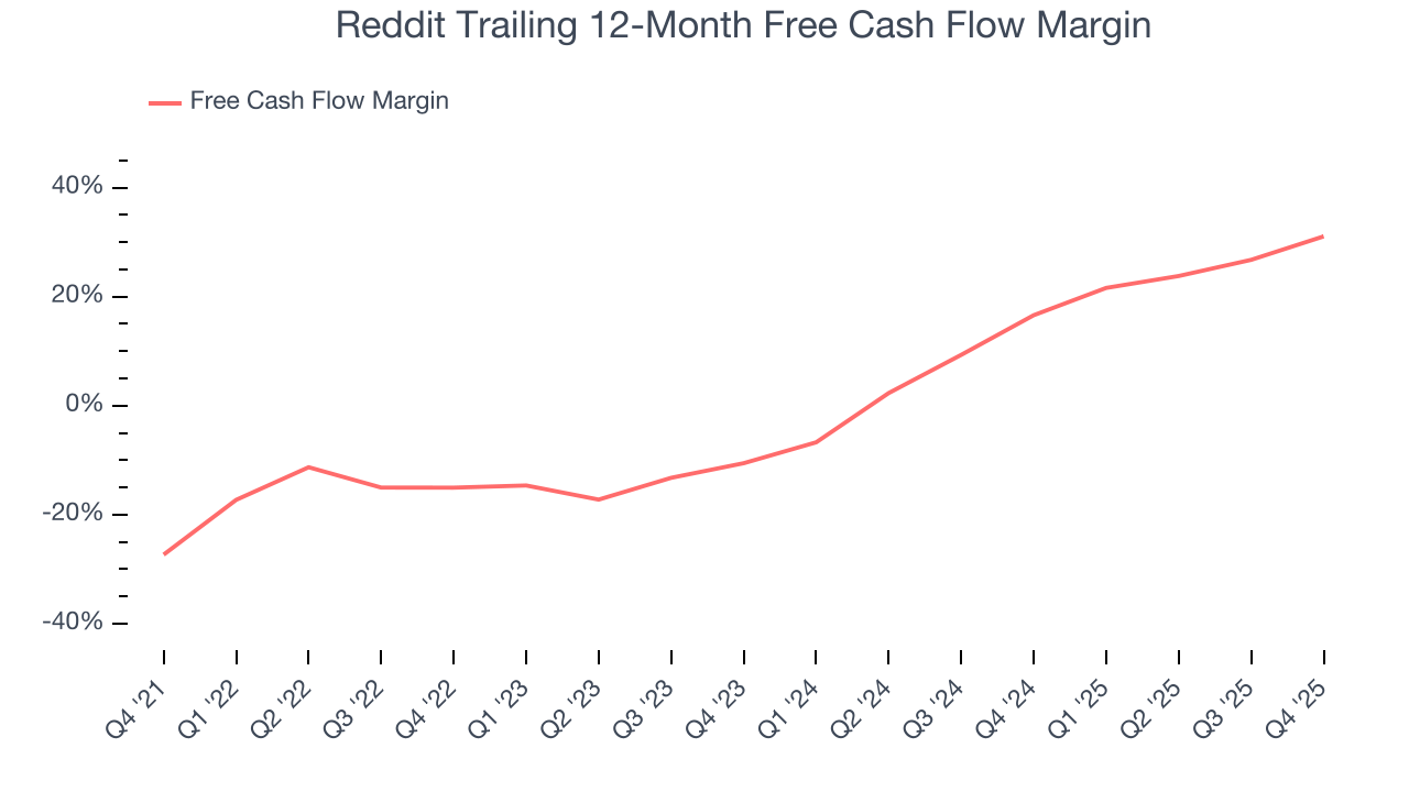 Reddit Trailing 12-Month Free Cash Flow Margin