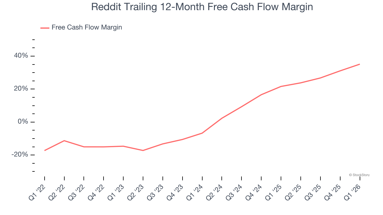Reddit Trailing 12-Month Free Cash Flow Margin