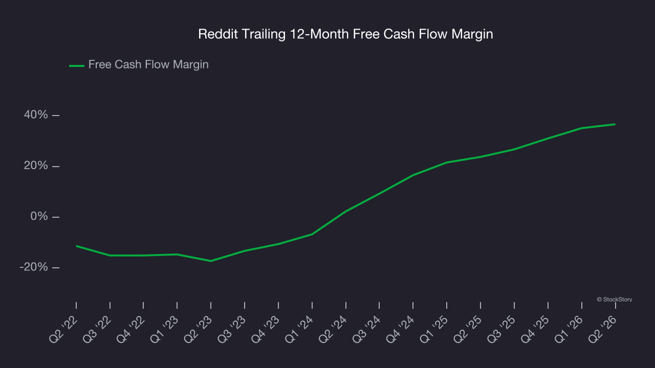 Reddit Trailing 12-Month Free Cash Flow Margin