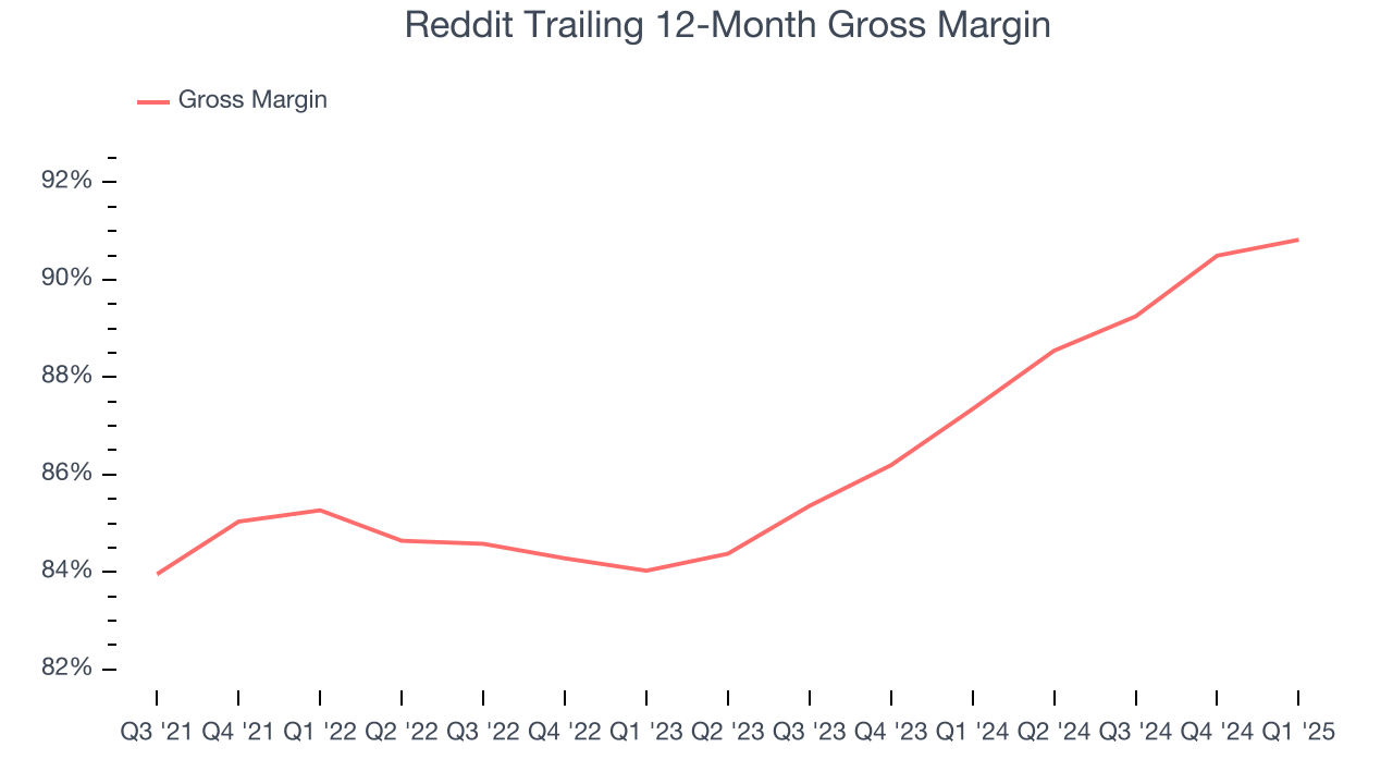Reddit Trailing 12-Month Gross Margin
