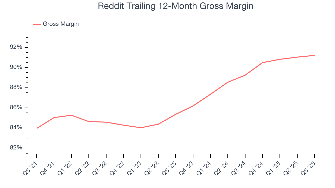 Reddit Trailing 12-Month Gross Margin