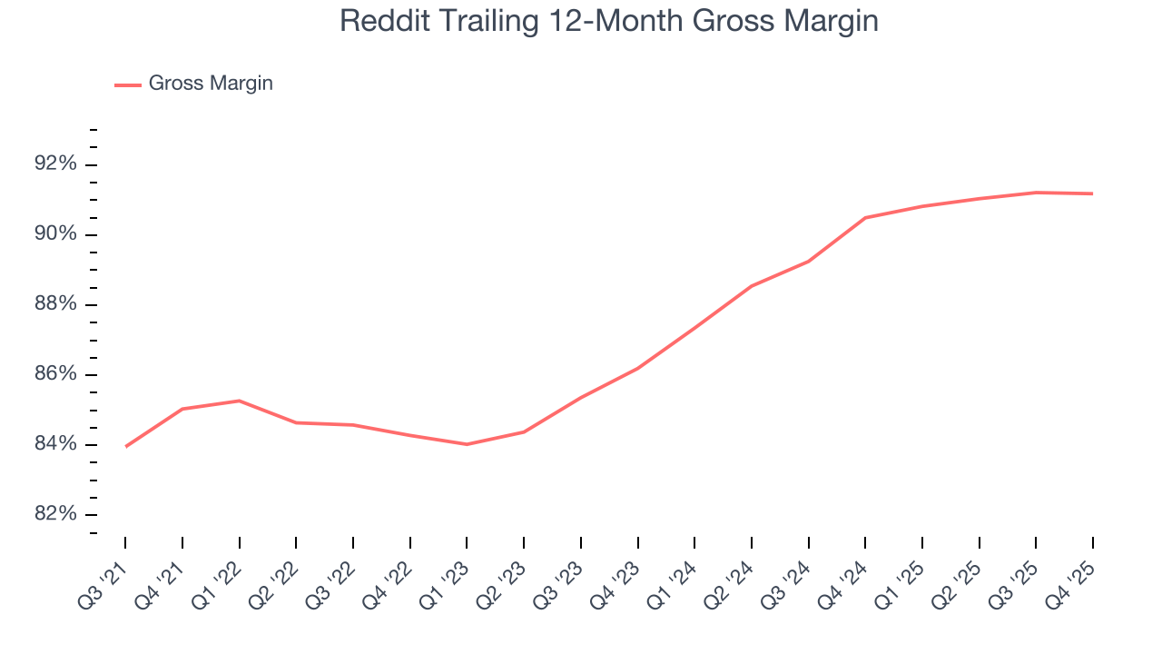 Reddit Trailing 12-Month Gross Margin