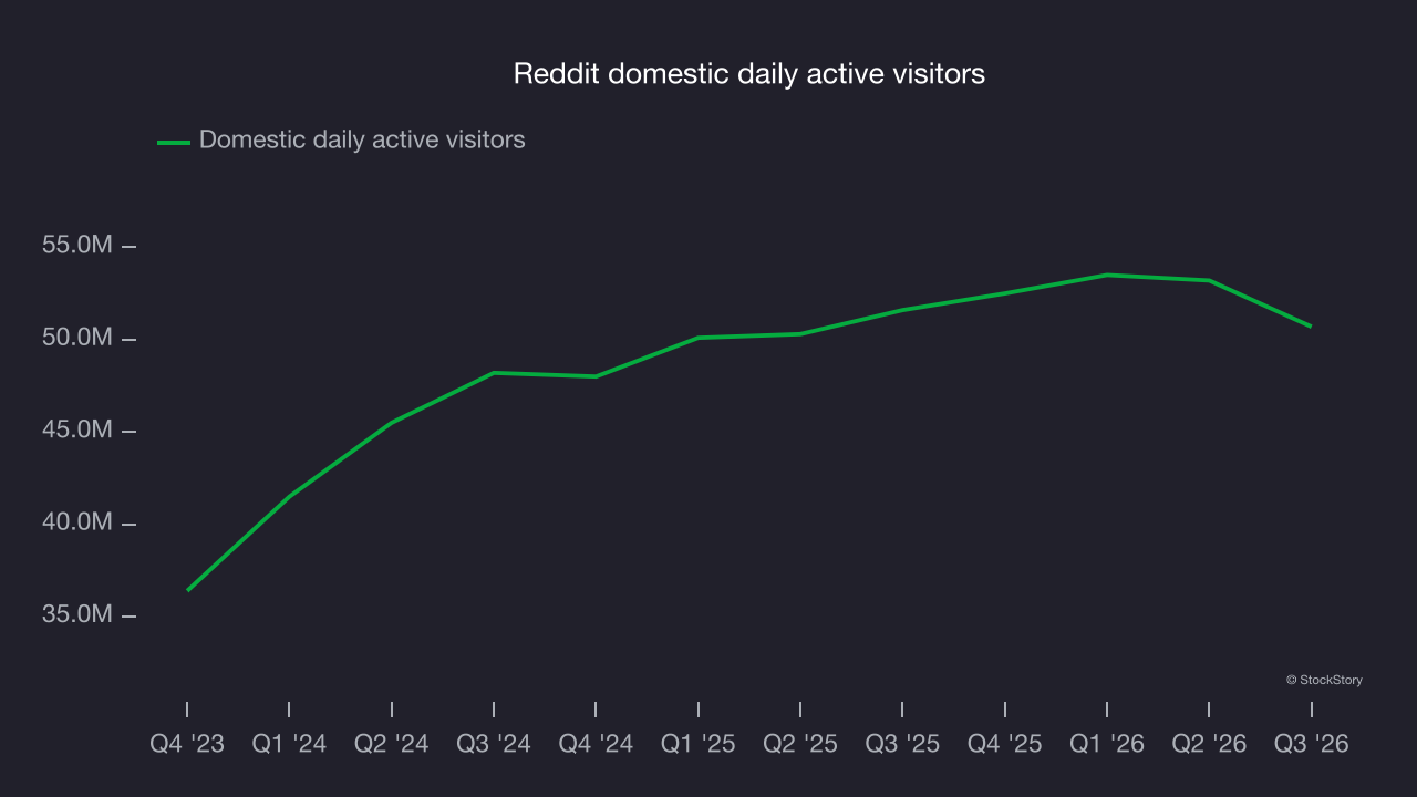 Reddit domestic daily active visitors