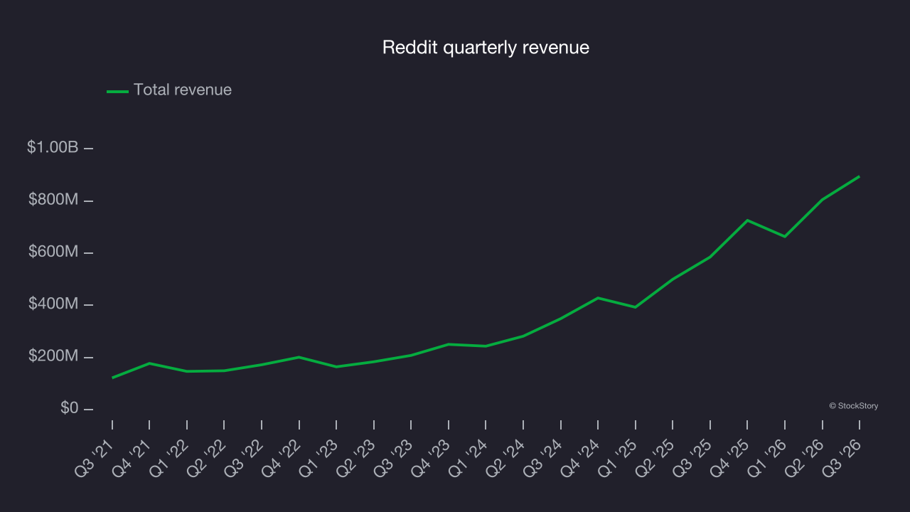 Reddit quarterly revenue