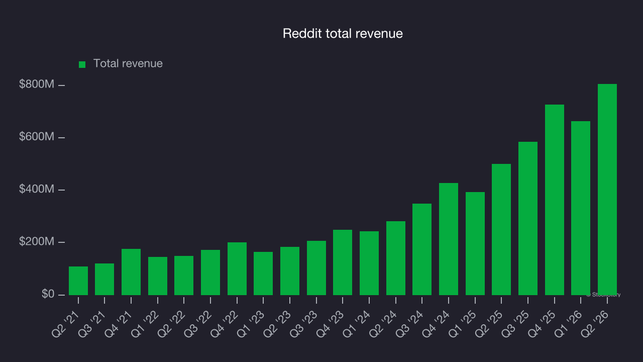 Reddit total revenue