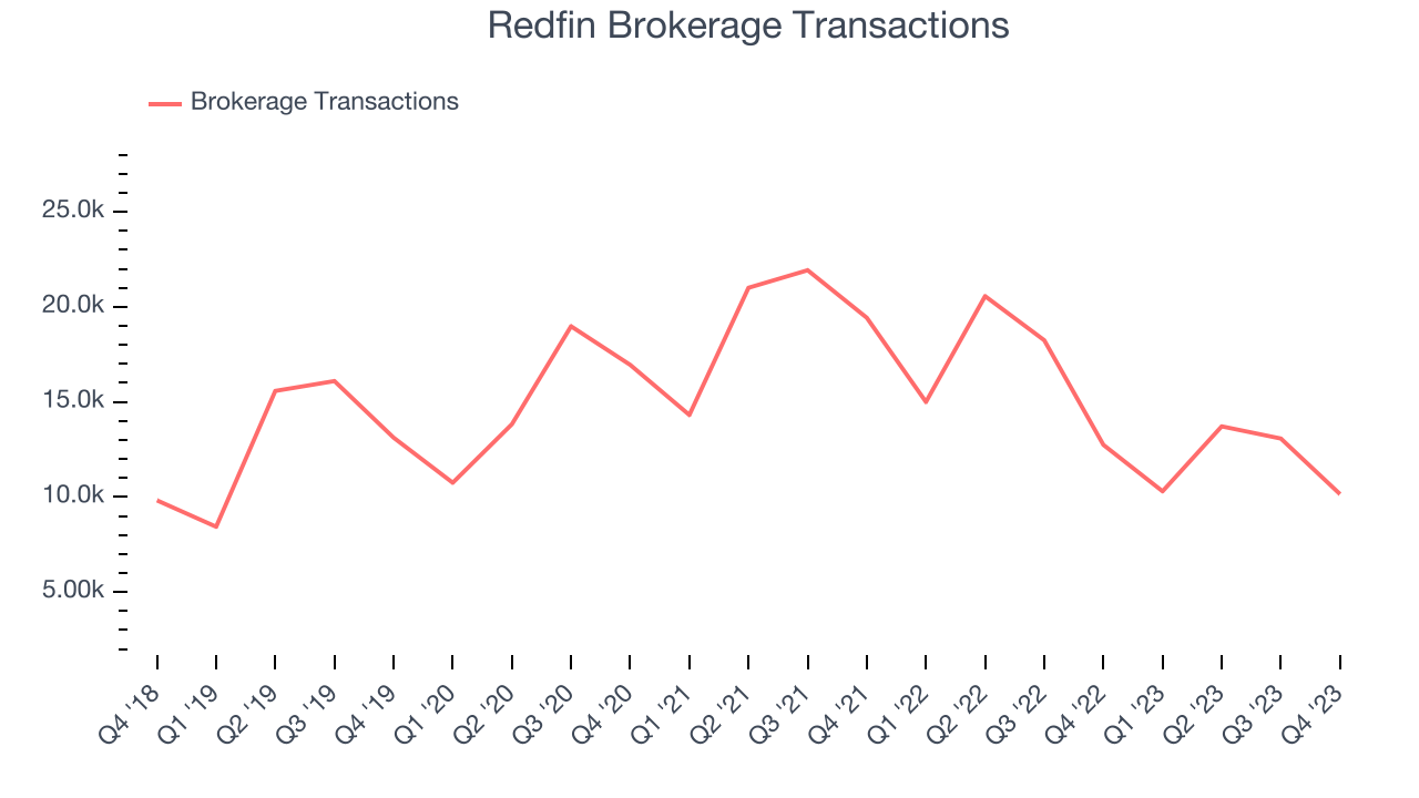 Redfin Brokerage Transactions