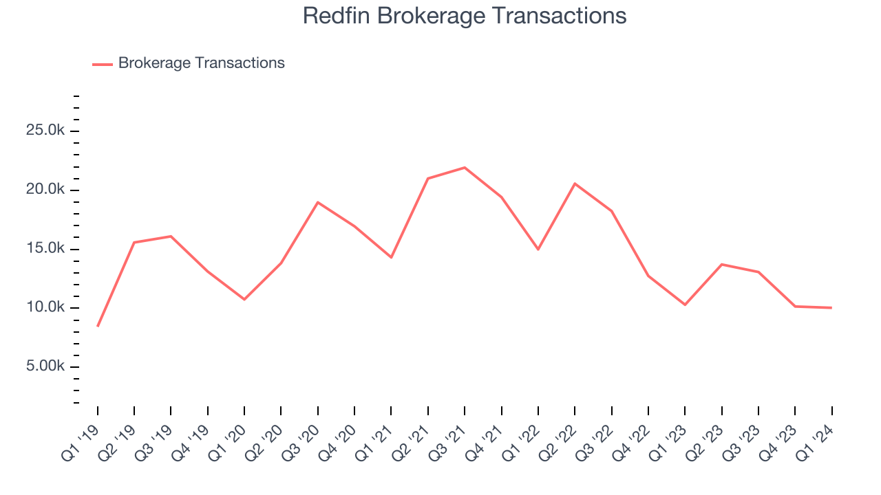 Redfin Brokerage Transactions