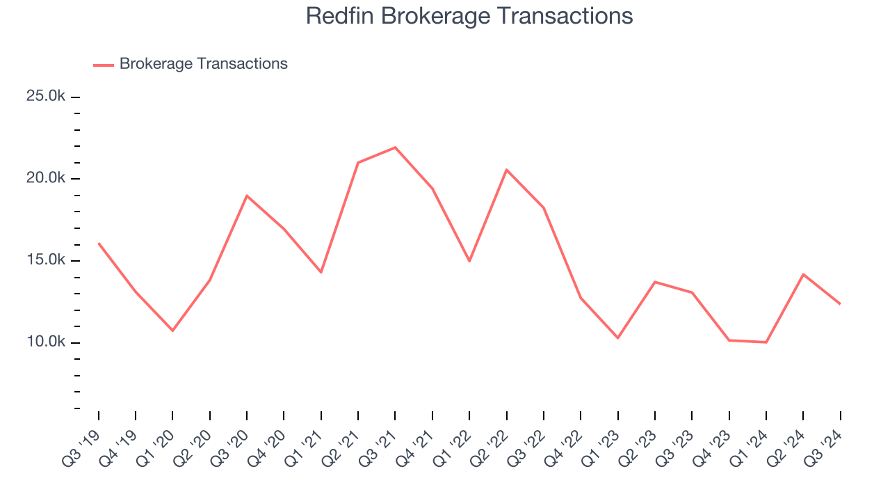 Redfin Brokerage Transactions