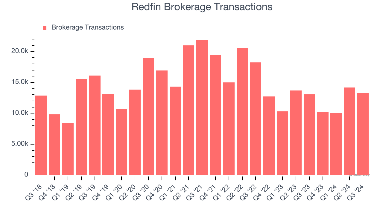 Redfin Brokerage Transactions