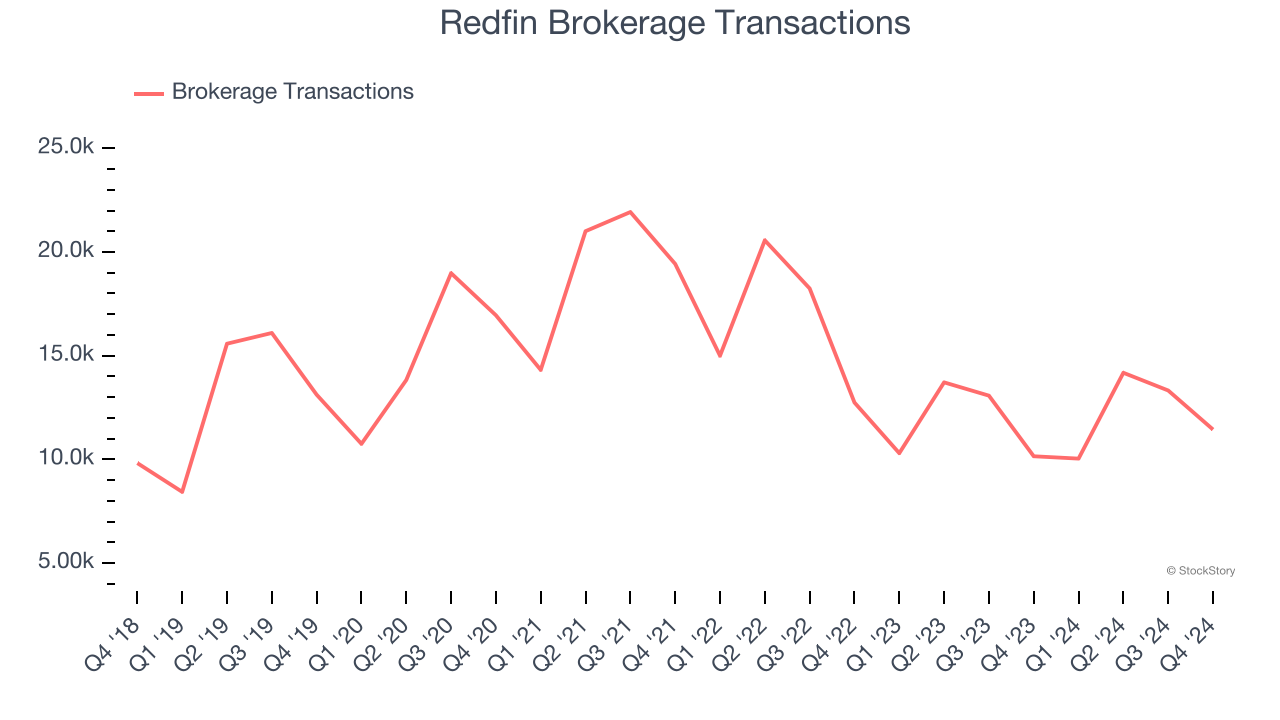 Redfin Brokerage Transactions