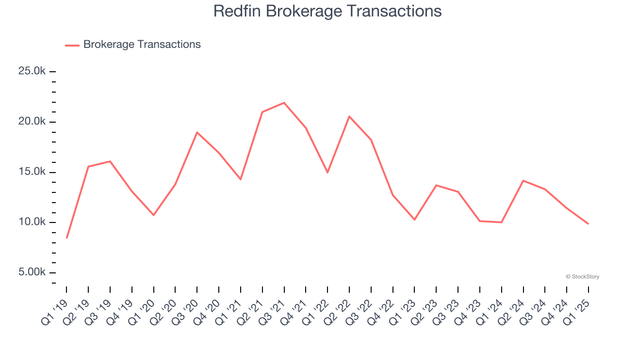 Redfin Brokerage Transactions