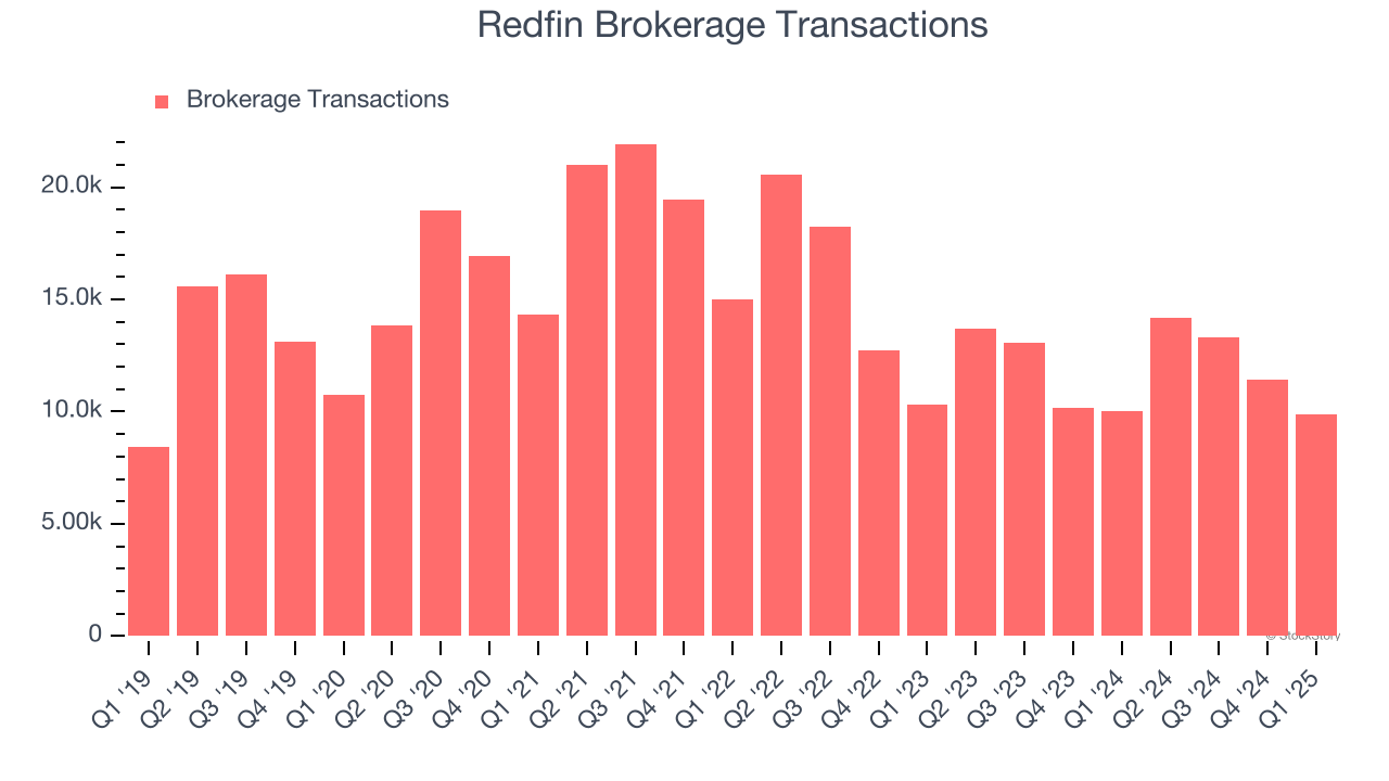 Redfin Brokerage Transactions