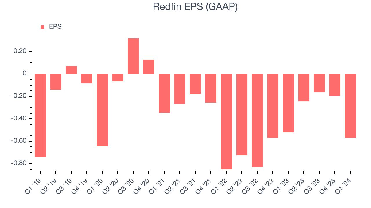 Redfin EPS (GAAP)