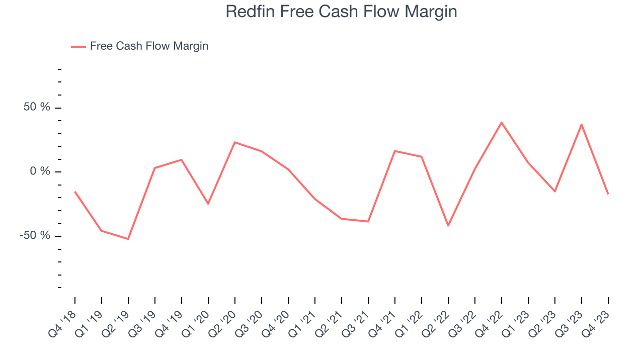 Redfin Free Cash Flow Margin