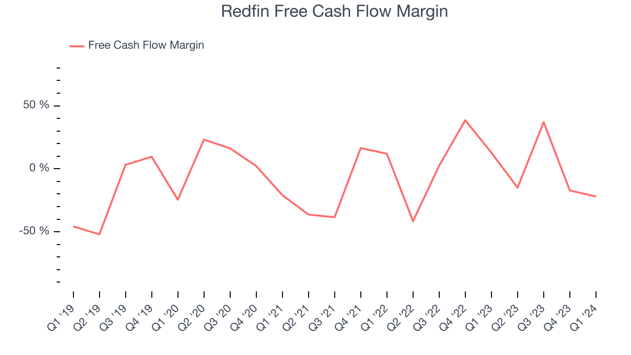 Redfin Free Cash Flow Margin