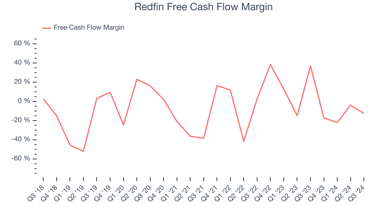 Redfin Free Cash Flow Margin