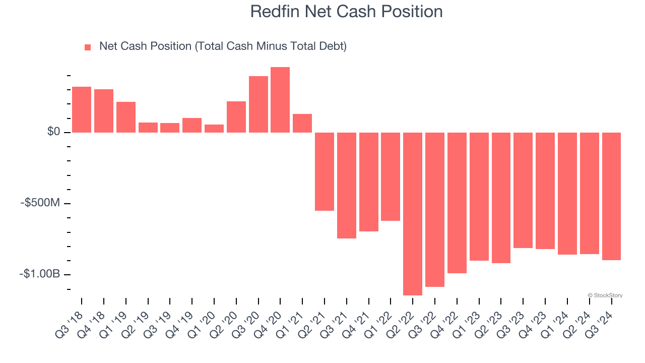 Redfin Net Cash Position