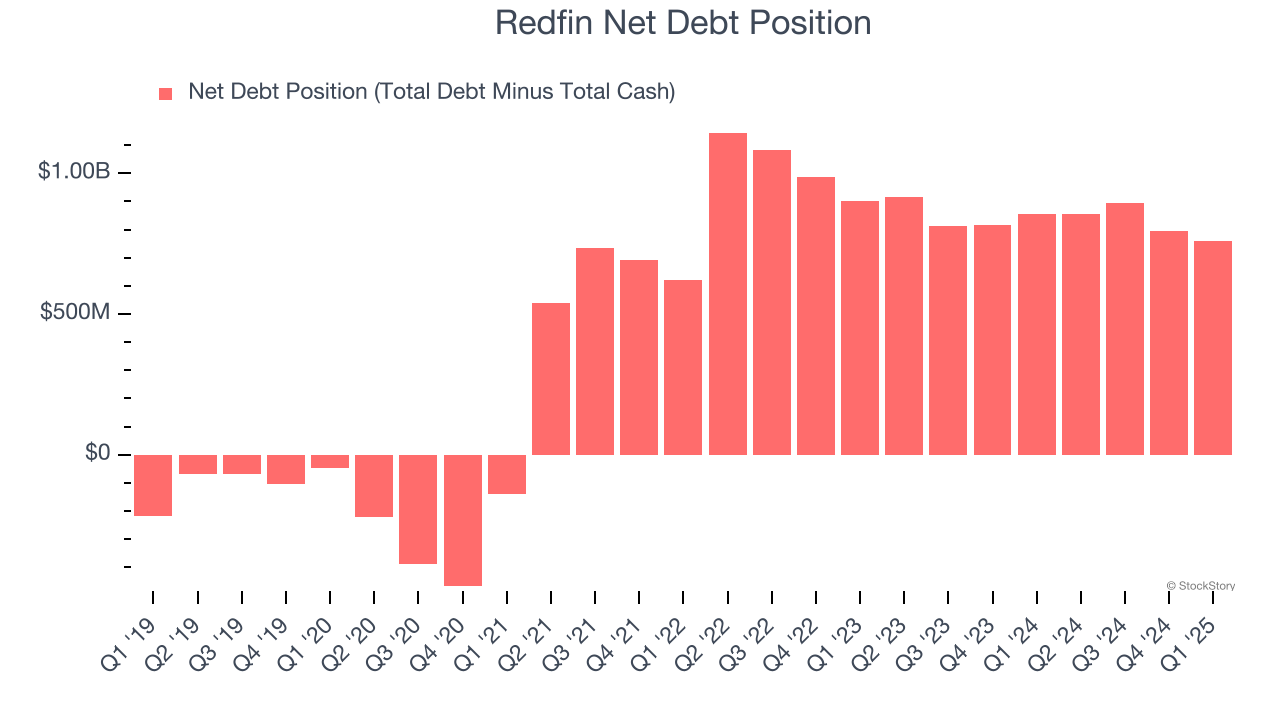 Redfin Net Debt Position