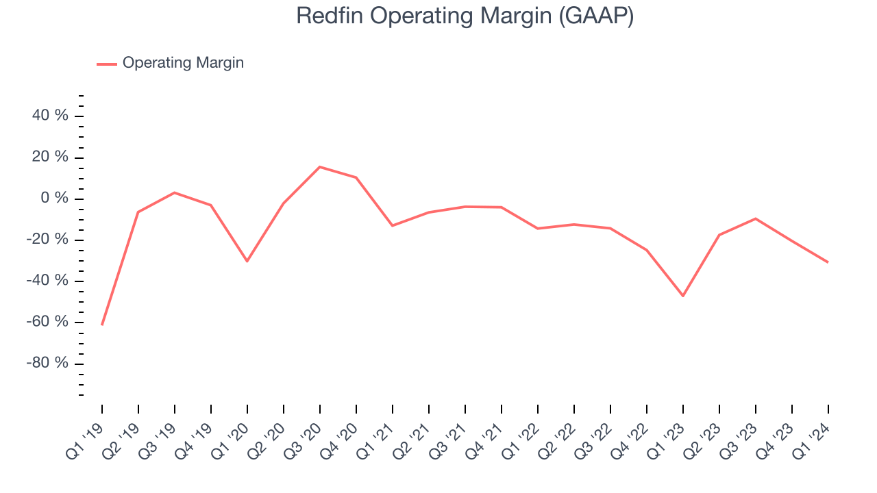 Redfin Operating Margin (GAAP)