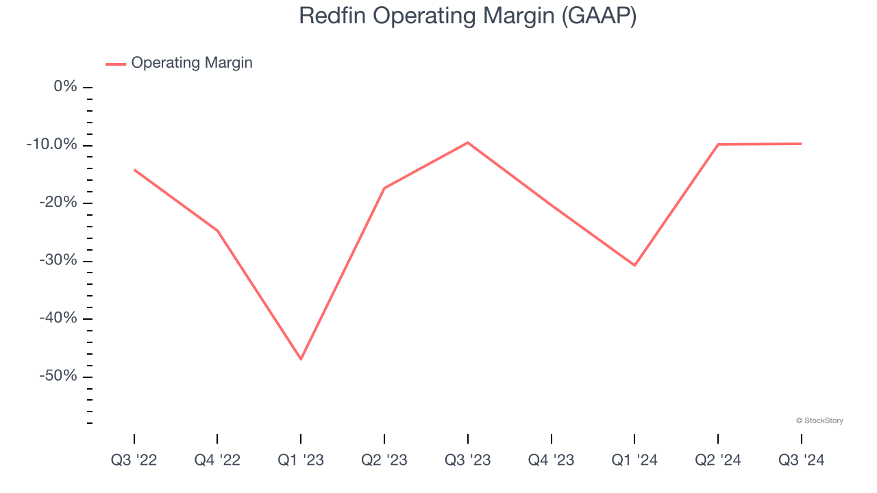 Redfin Operating Margin (GAAP)