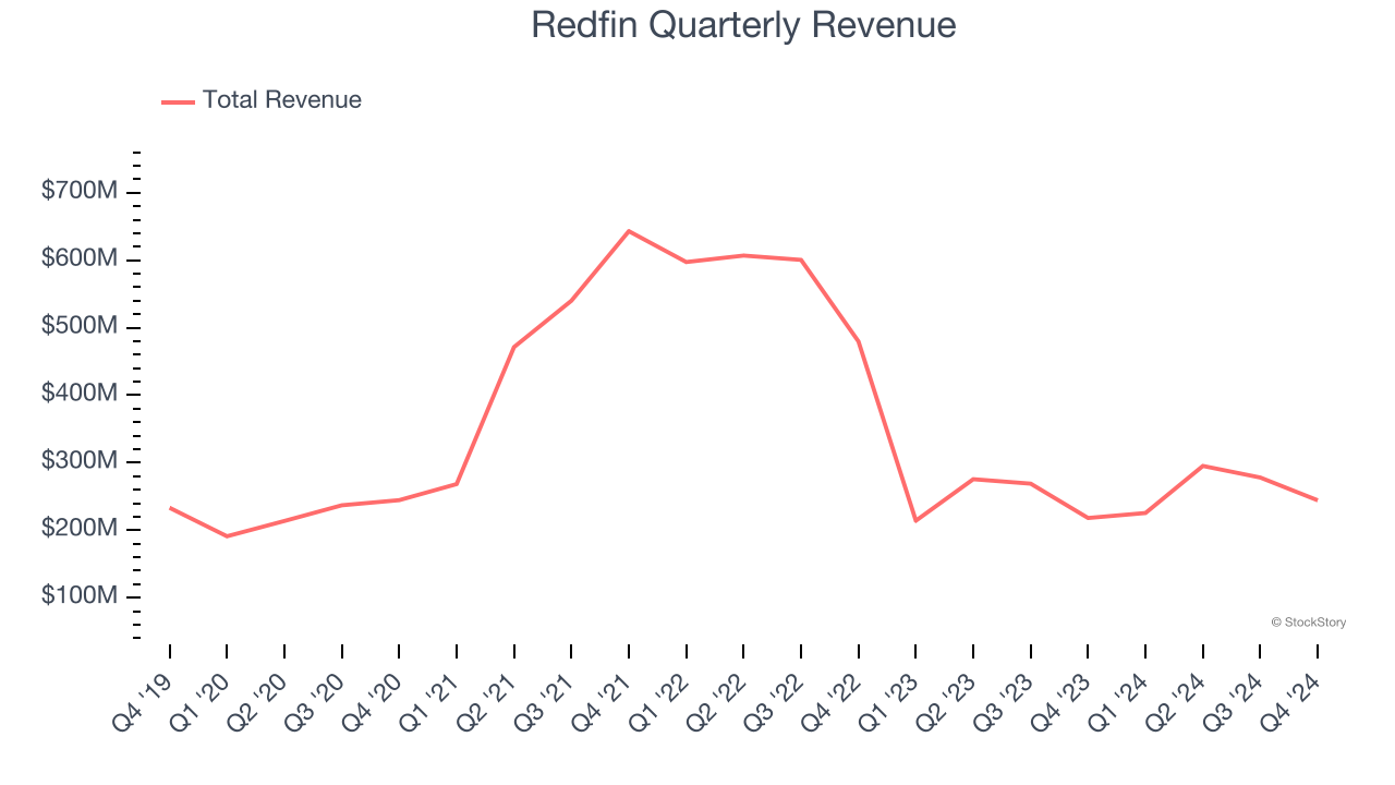 Redfin Quarterly Revenue