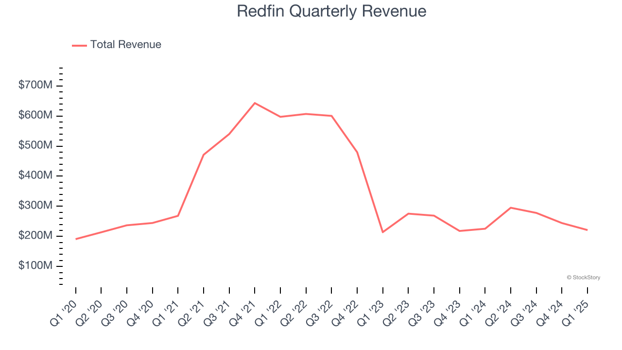 Redfin Quarterly Revenue