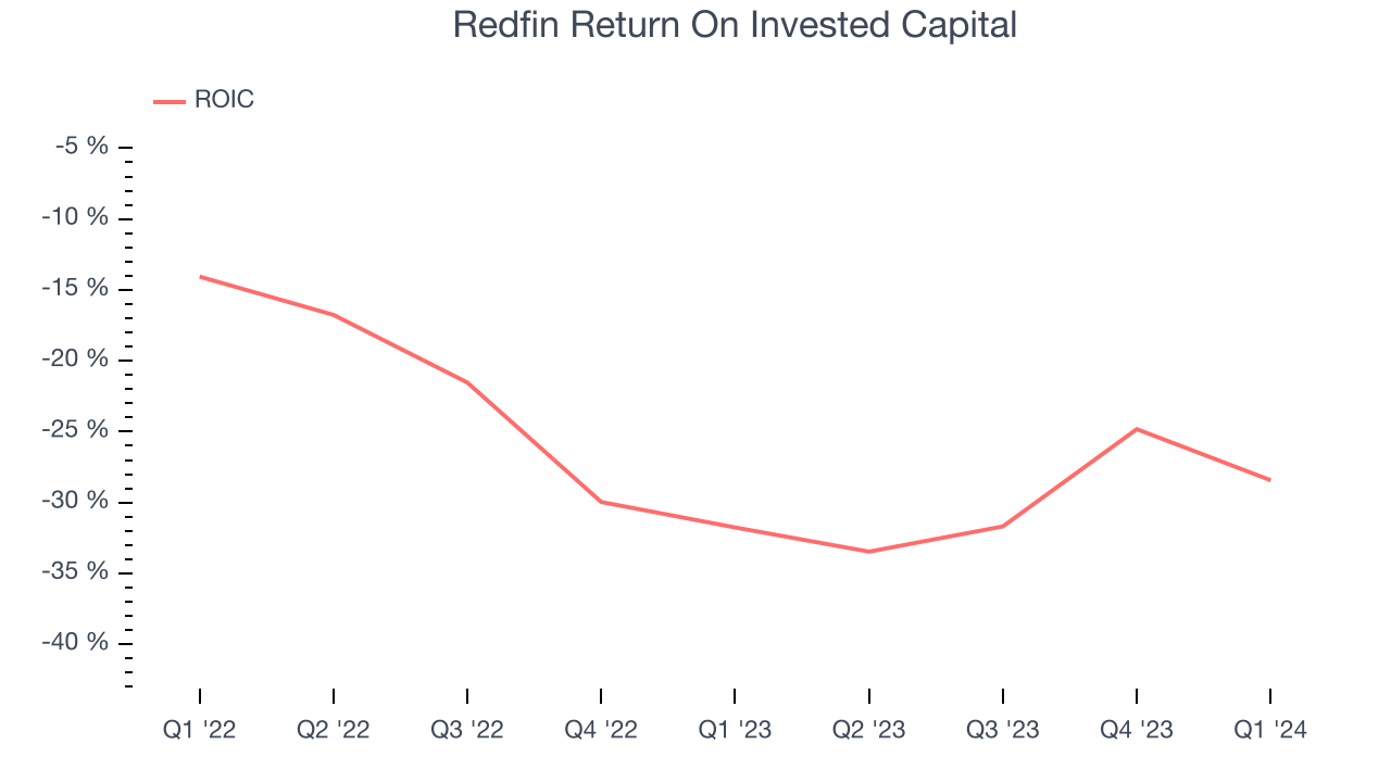 Redfin Return On Invested Capital
