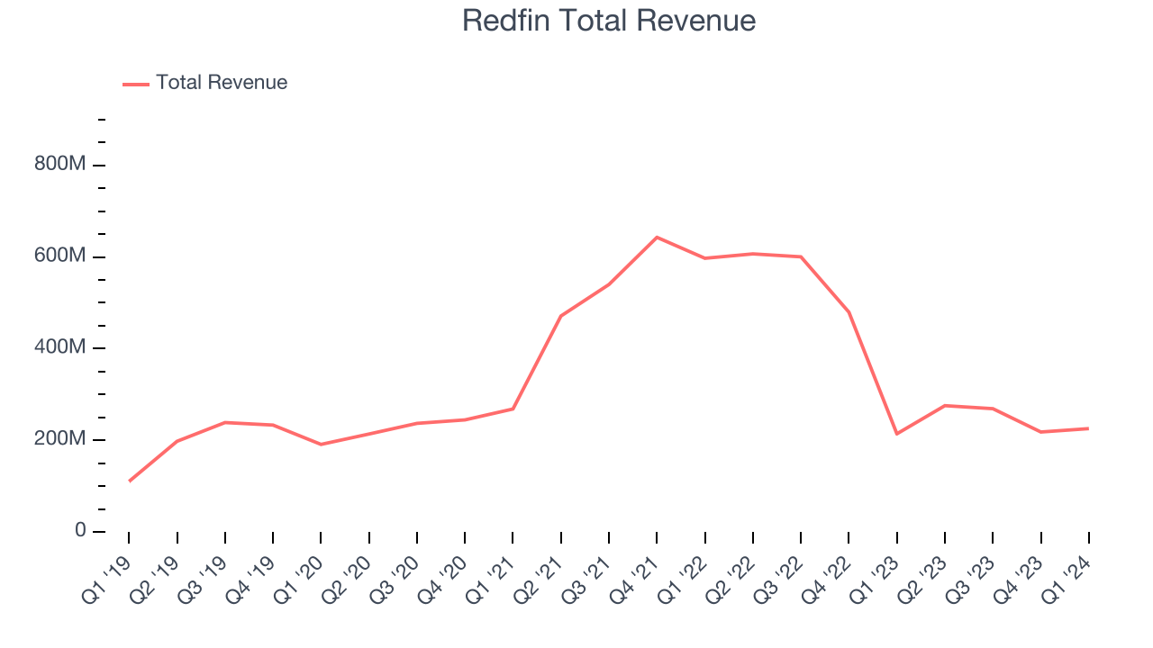 Redfin Total Revenue
