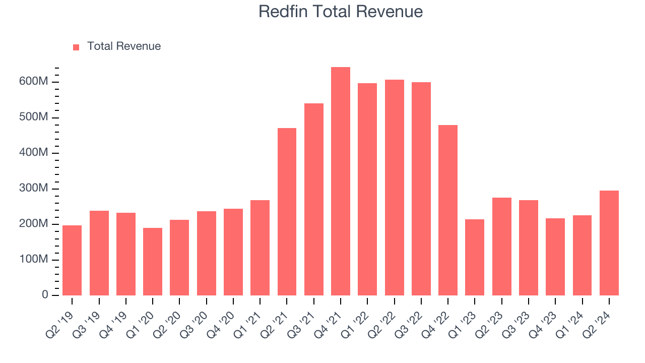 Redfin Total Revenue