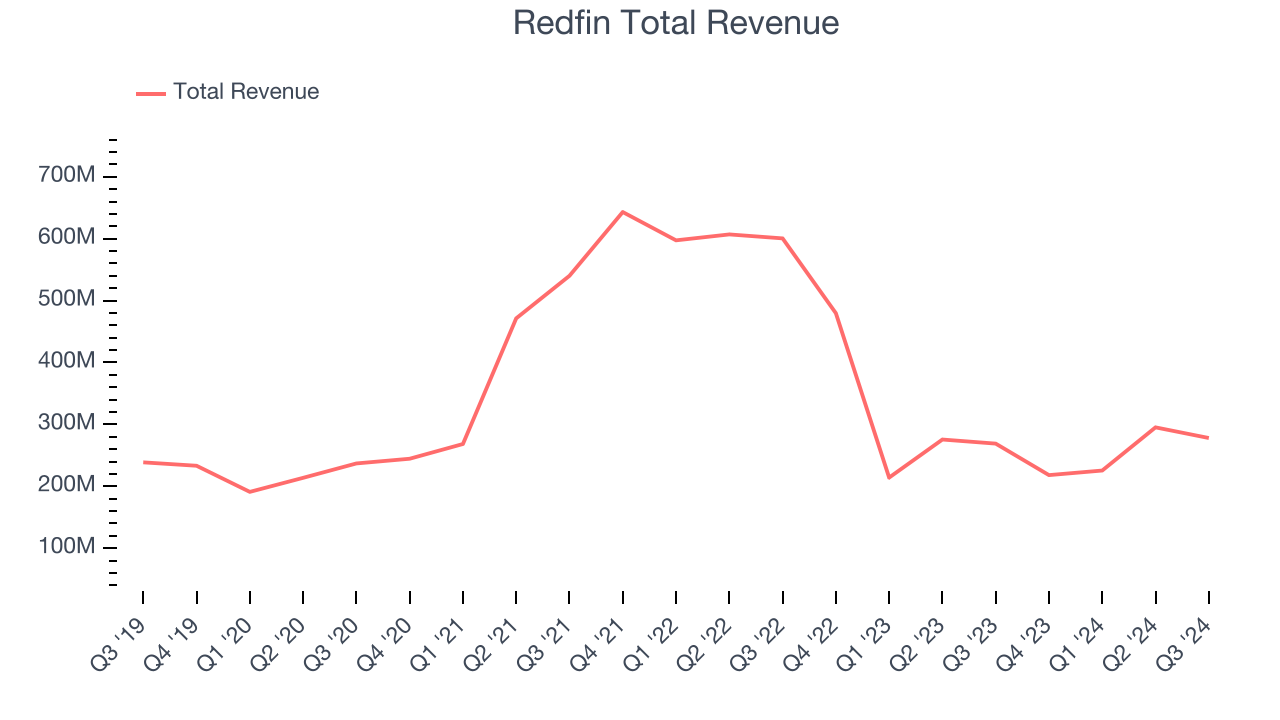 Redfin Total Revenue