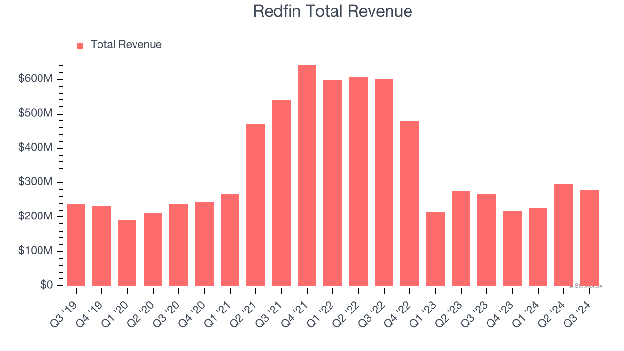 Redfin Total Revenue