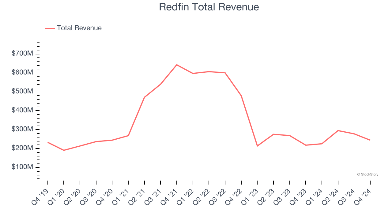 Redfin Total Revenue