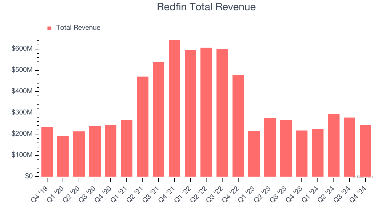 Redfin Total Revenue