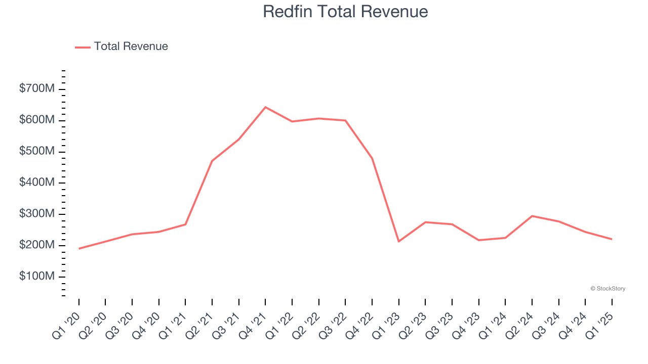 Redfin Total Revenue