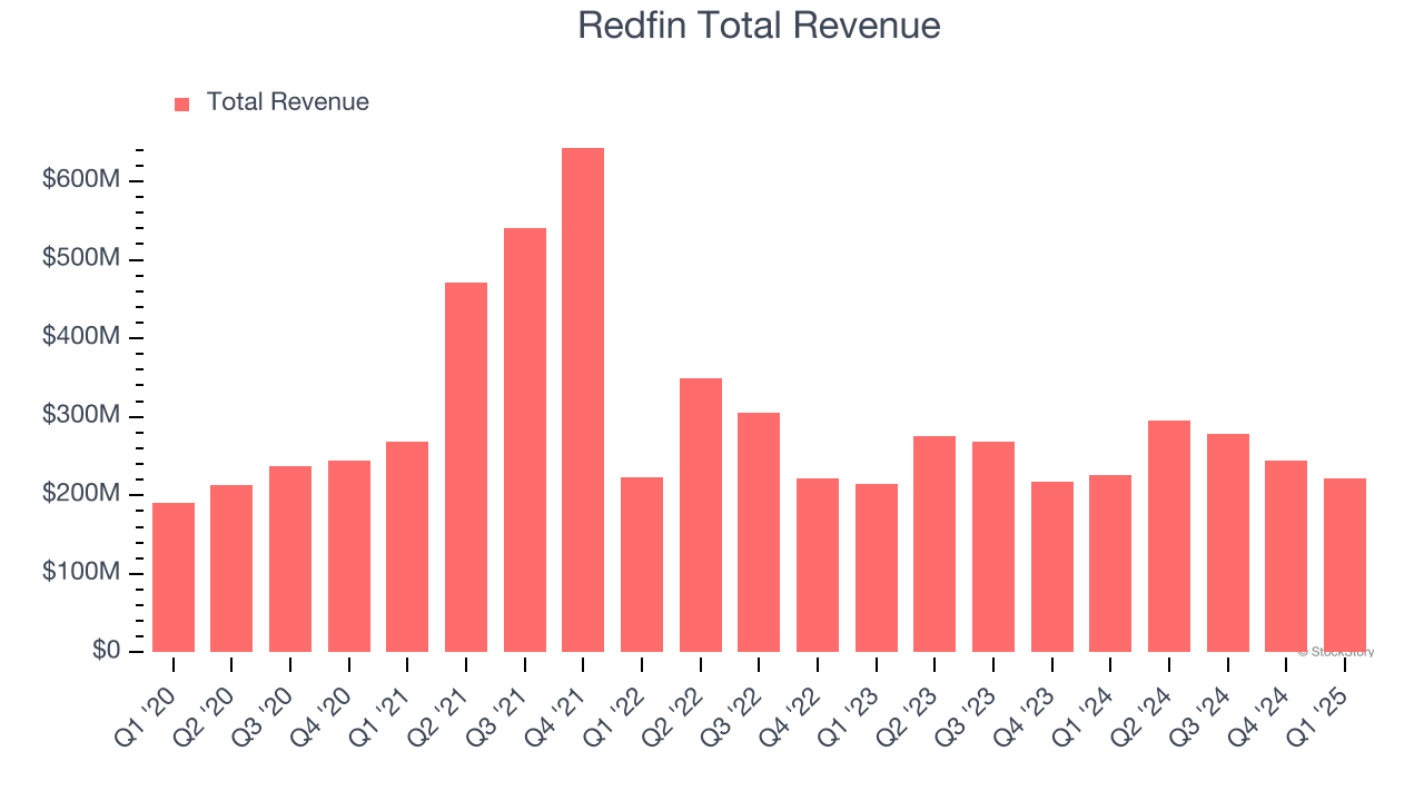 Redfin Total Revenue