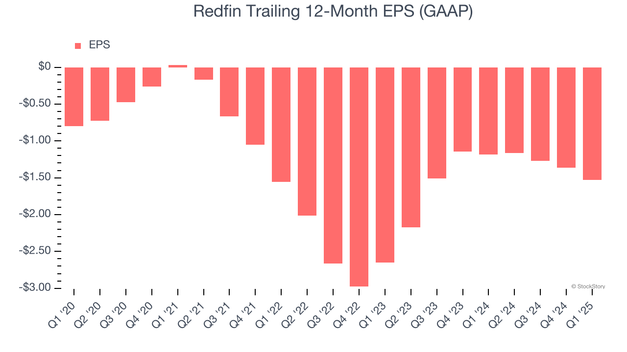 Redfin Trailing 12-Month EPS (GAAP)