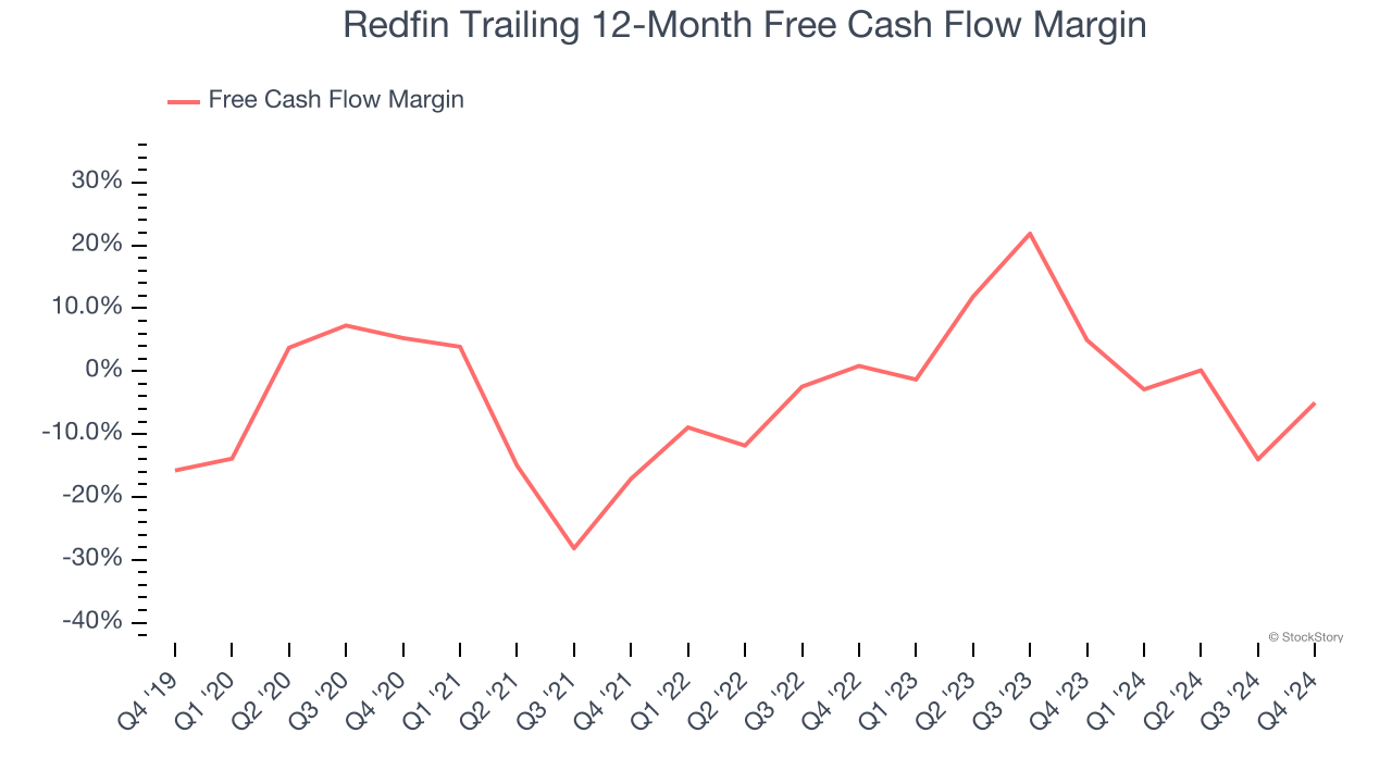 Redfin Trailing 12-Month Free Cash Flow Margin